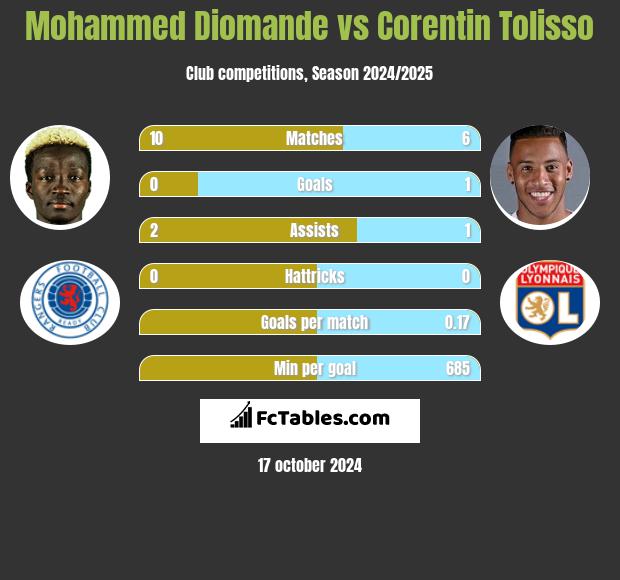 Mohammed Diomande vs Corentin Tolisso h2h player stats