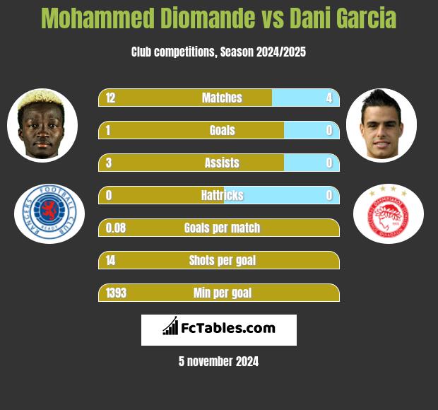 Mohammed Diomande vs Dani Garcia h2h player stats