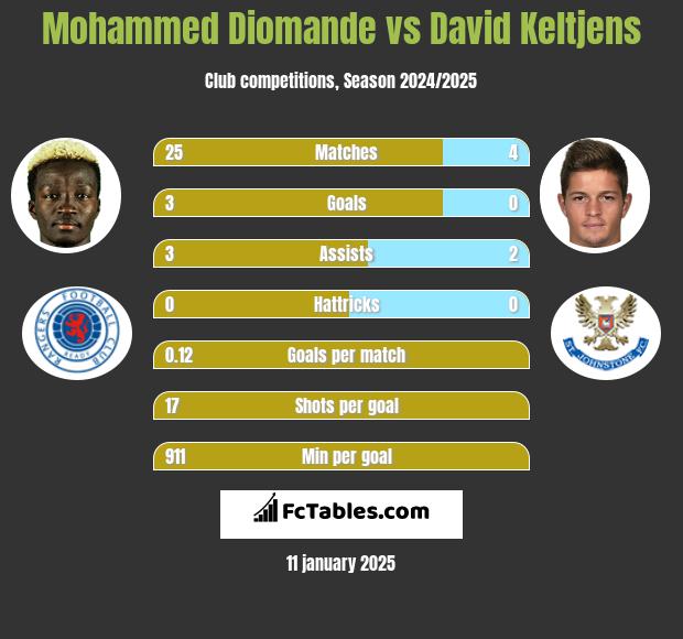 Mohammed Diomande vs David Keltjens h2h player stats