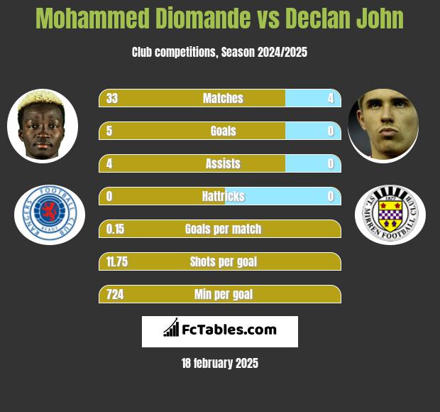 Mohammed Diomande vs Declan John h2h player stats