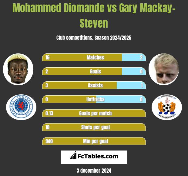 Mohammed Diomande vs Gary Mackay-Steven h2h player stats