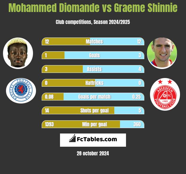 Mohammed Diomande vs Graeme Shinnie h2h player stats