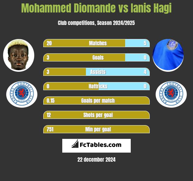 Mohammed Diomande vs Ianis Hagi h2h player stats