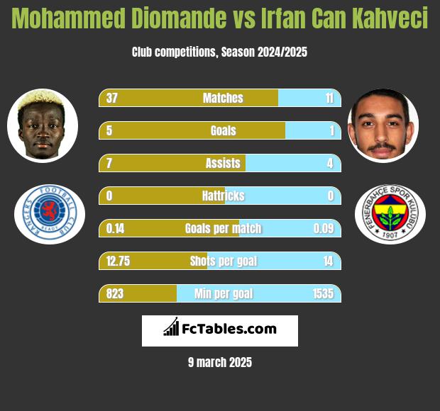 Mohammed Diomande vs Irfan Can Kahveci h2h player stats