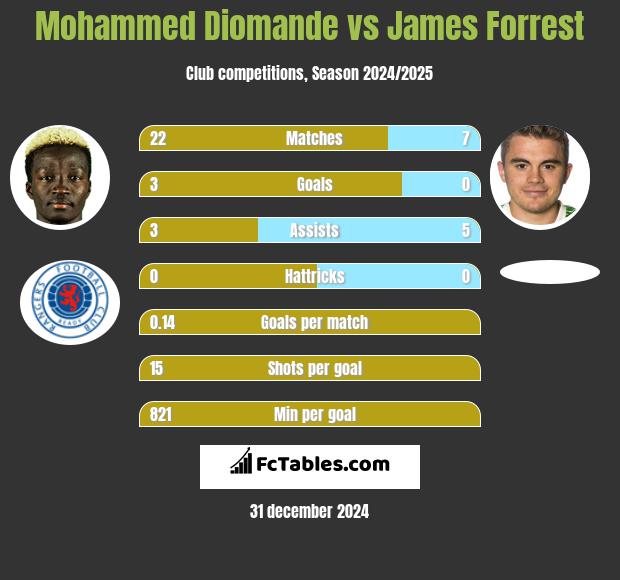 Mohammed Diomande vs James Forrest h2h player stats