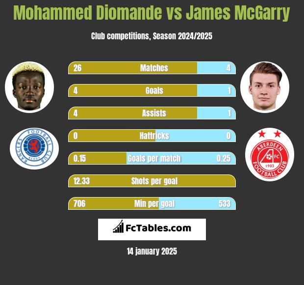 Mohammed Diomande vs James McGarry h2h player stats