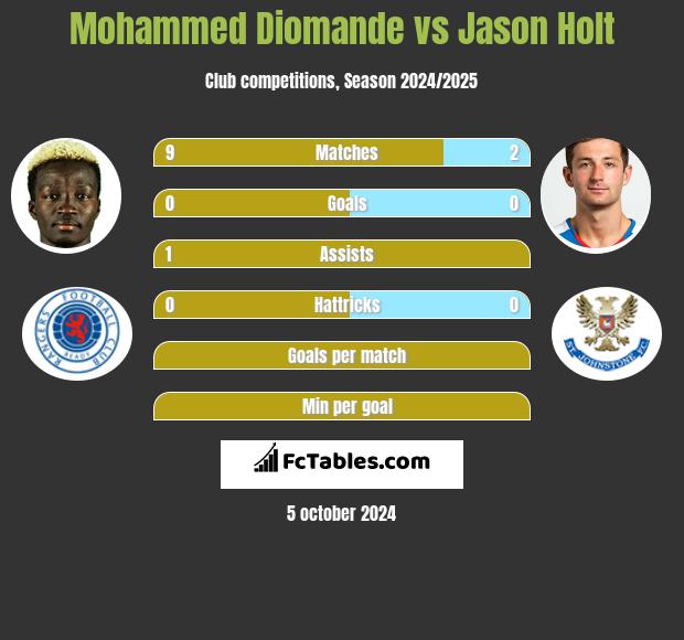 Mohammed Diomande vs Jason Holt h2h player stats