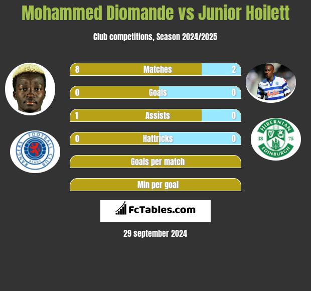 Mohammed Diomande vs Junior Hoilett h2h player stats