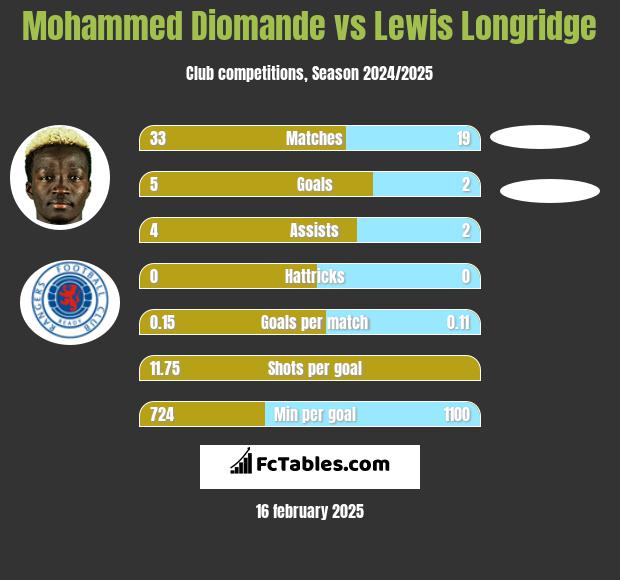 Mohammed Diomande vs Lewis Longridge h2h player stats