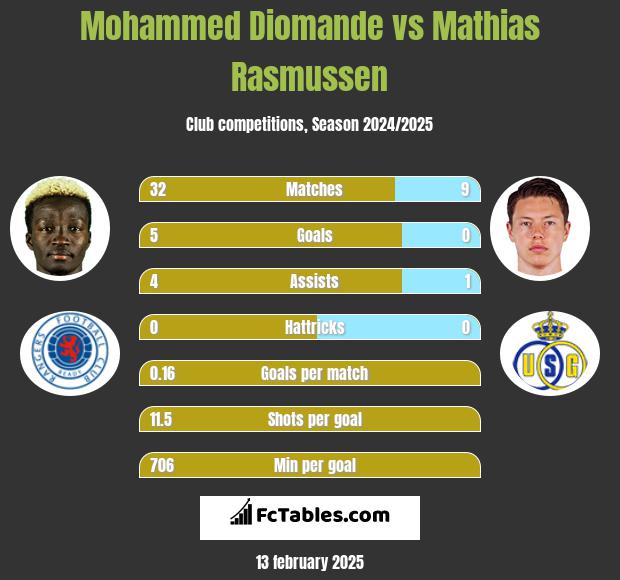 Mohammed Diomande vs Mathias Rasmussen h2h player stats