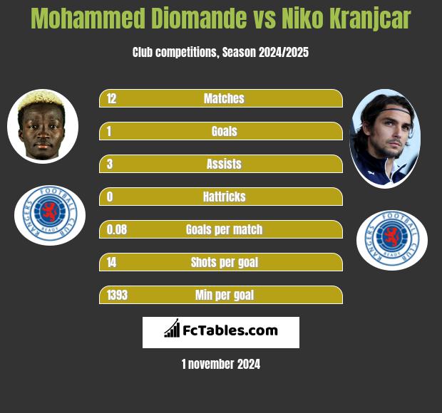 Mohammed Diomande vs Niko Kranjcar h2h player stats