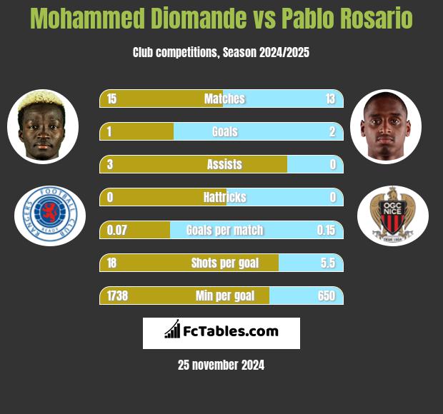 Mohammed Diomande vs Pablo Rosario h2h player stats