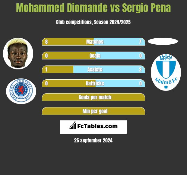 Mohammed Diomande vs Sergio Pena h2h player stats