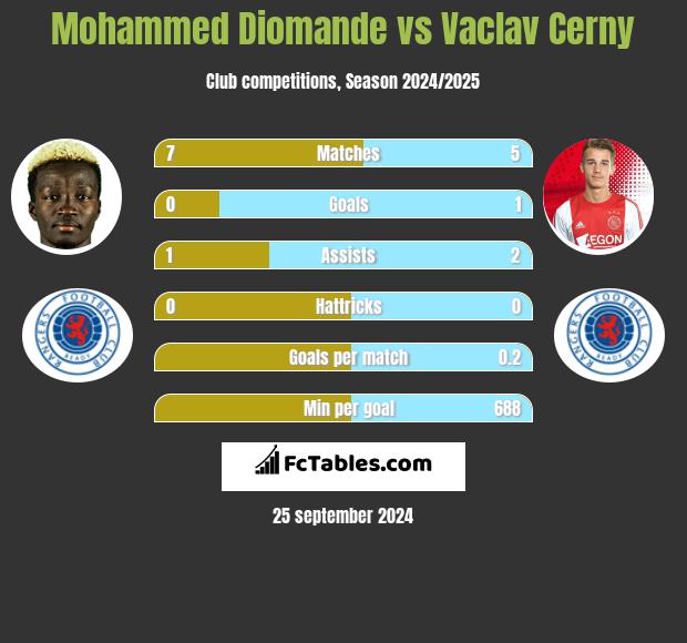 Mohammed Diomande vs Vaclav Cerny h2h player stats