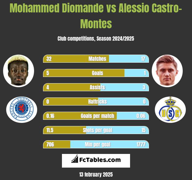 Mohammed Diomande vs Alessio Castro-Montes h2h player stats