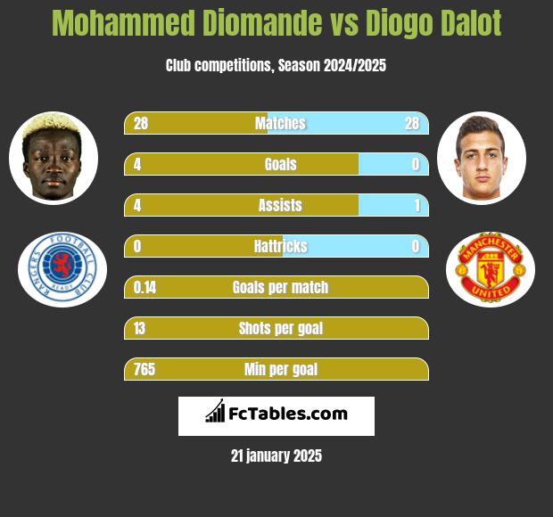 Mohammed Diomande vs Diogo Dalot h2h player stats