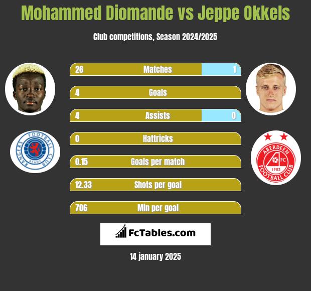 Mohammed Diomande vs Jeppe Okkels h2h player stats