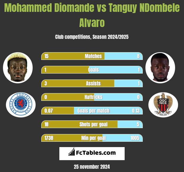 Mohammed Diomande vs Tanguy NDombele Alvaro h2h player stats