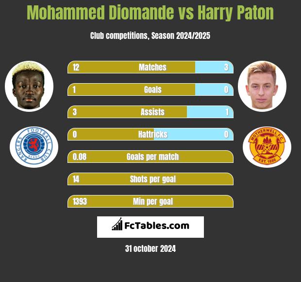 Mohammed Diomande vs Harry Paton h2h player stats