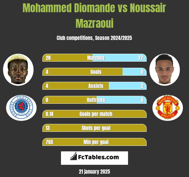 Mohammed Diomande vs Noussair Mazraoui h2h player stats