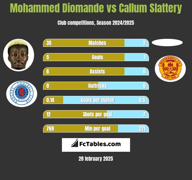 Mohammed Diomande vs Callum Slattery h2h player stats