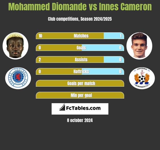 Mohammed Diomande vs Innes Cameron h2h player stats