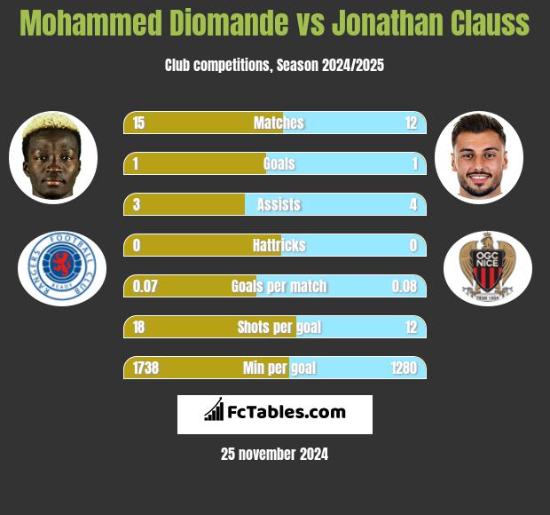 Mohammed Diomande vs Jonathan Clauss h2h player stats