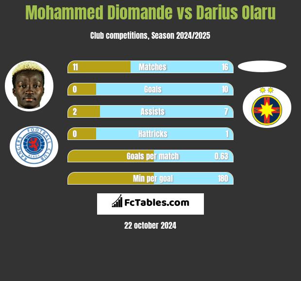 Mohammed Diomande vs Darius Olaru h2h player stats