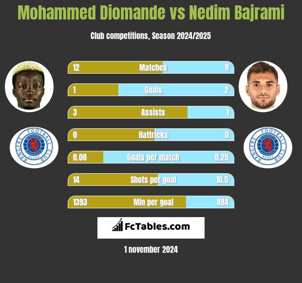 Mohammed Diomande vs Nedim Bajrami h2h player stats