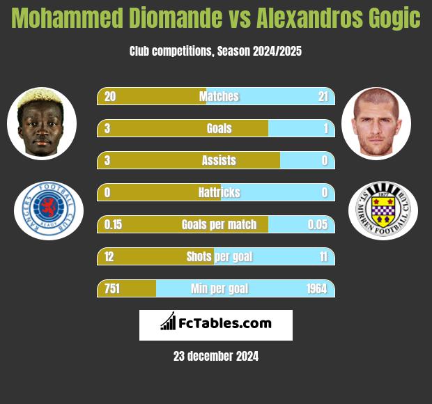 Mohammed Diomande vs Alexandros Gogic h2h player stats