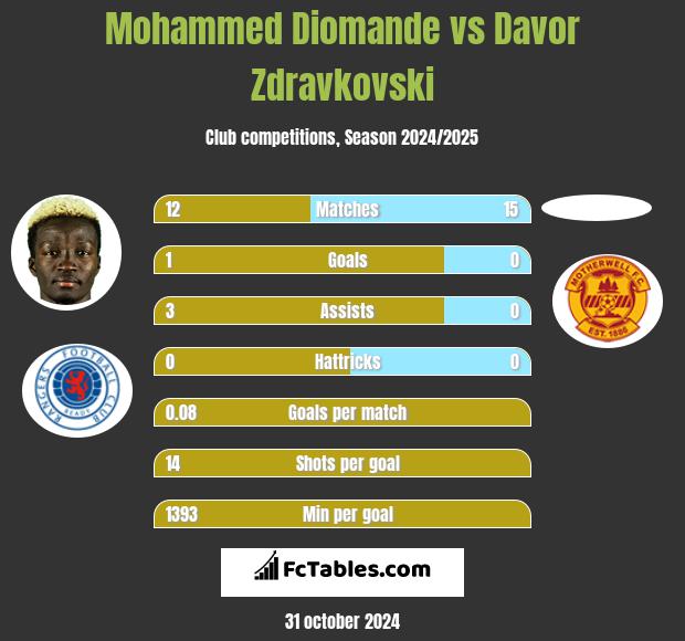 Mohammed Diomande vs Davor Zdravkovski h2h player stats