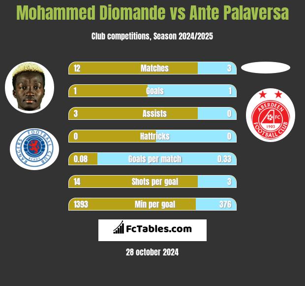 Mohammed Diomande vs Ante Palaversa h2h player stats