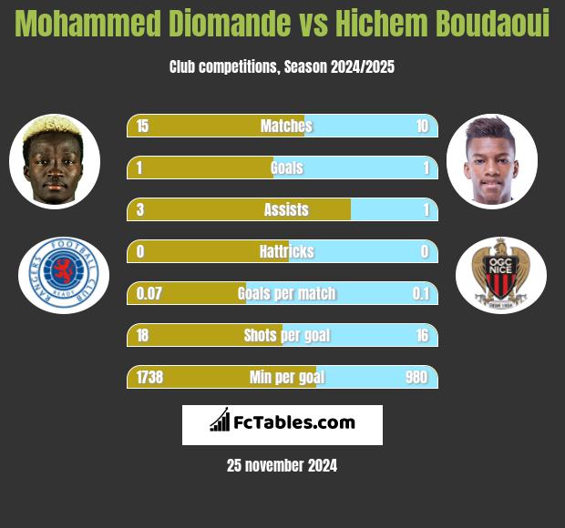 Mohammed Diomande vs Hichem Boudaoui h2h player stats