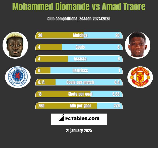 Mohammed Diomande vs Amad Traore h2h player stats