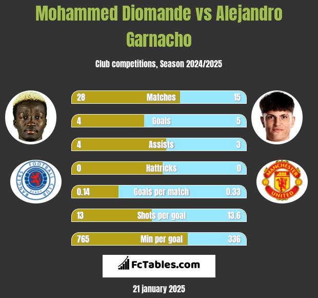 Mohammed Diomande vs Alejandro Garnacho h2h player stats