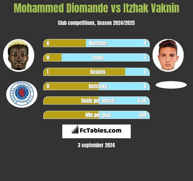 Mohammed Diomande vs Itzhak Vaknin h2h player stats