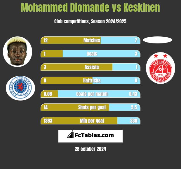 Mohammed Diomande vs Keskinen h2h player stats