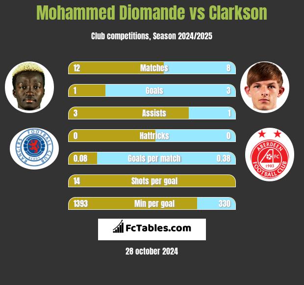 Mohammed Diomande vs Clarkson h2h player stats