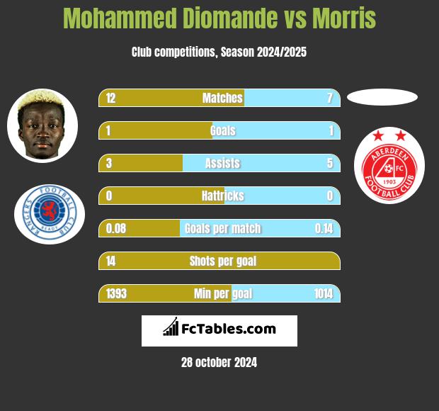 Mohammed Diomande vs Morris h2h player stats