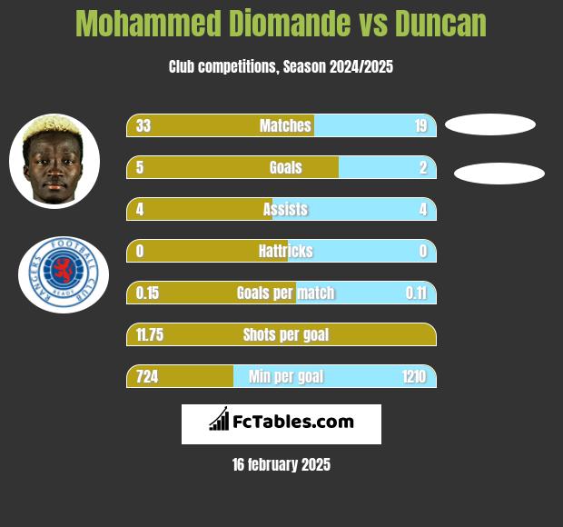 Mohammed Diomande vs Duncan h2h player stats