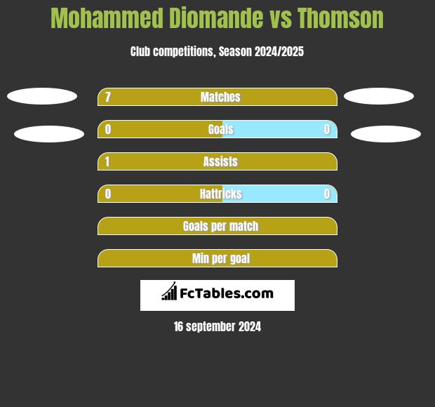 Mohammed Diomande vs Thomson h2h player stats