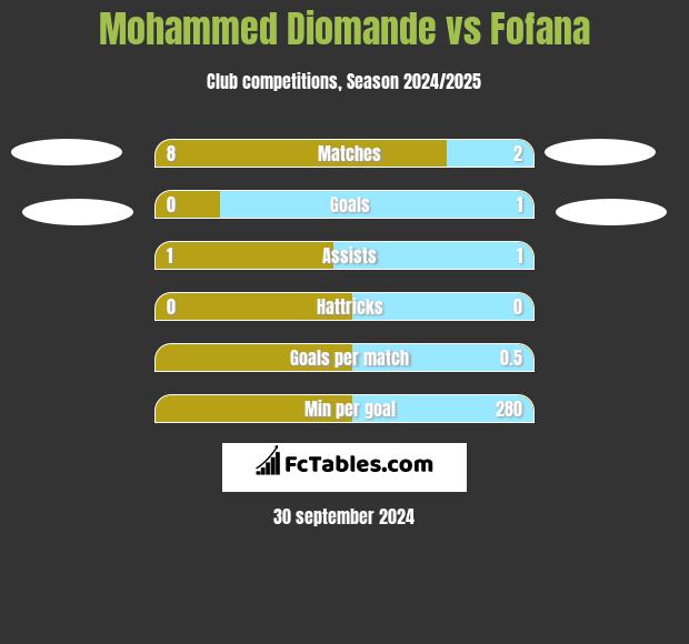 Mohammed Diomande vs Fofana h2h player stats