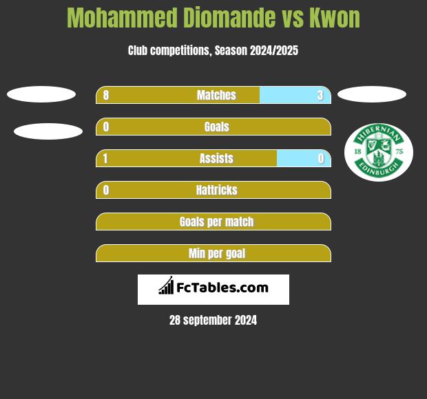 Mohammed Diomande vs Kwon h2h player stats