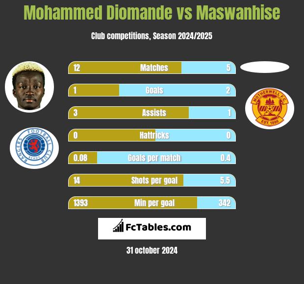 Mohammed Diomande vs Maswanhise h2h player stats