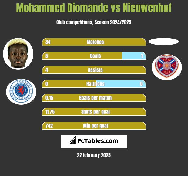 Mohammed Diomande vs Nieuwenhof h2h player stats