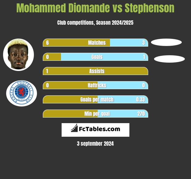 Mohammed Diomande vs Stephenson h2h player stats