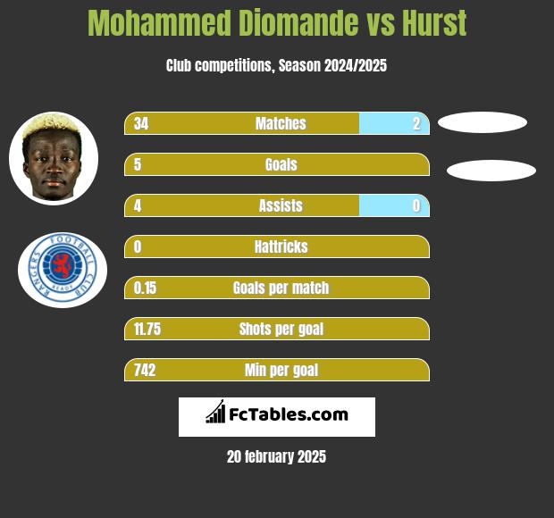 Mohammed Diomande vs Hurst h2h player stats