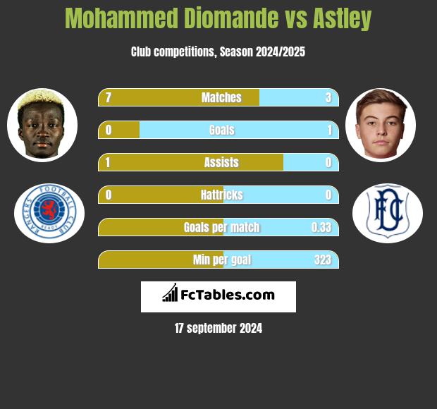 Mohammed Diomande vs Astley h2h player stats