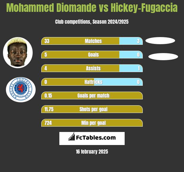 Mohammed Diomande vs Hickey-Fugaccia h2h player stats