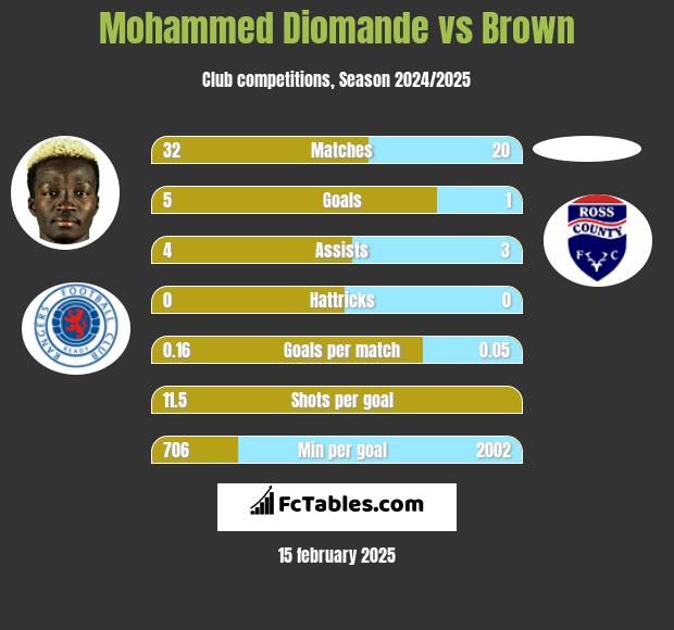 Mohammed Diomande vs Brown h2h player stats